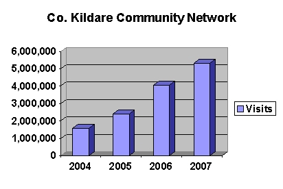Increase in traffic to the Kildare website since 2004