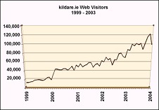 kildare.ie web visitors 1999 - 2003 increasing from 15,000 to 120,000 per month